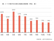 濱湖新區空置率依然最高 合肥11月集中式項目月度運營簡報出爐