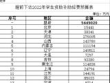 三部门提前下达2022年学生资助补助经费预算5449020万元