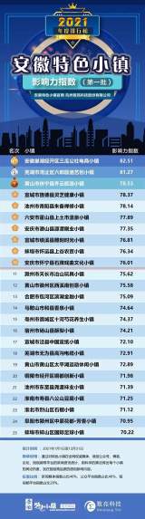 懷寧石牌戲曲文化小鎮位居省特色小鎮影響力指數排行榜前列 