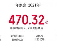 2021年內地電影票房超470億 安徽貢獻18.13億票房
