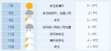 未来7天合肥温度升高  有弱降水侵扰