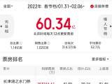 2022春节档破60亿收官影史同档期第二 《四海》绷不住了《狙击手》官宣降价