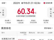 2022春節檔破60億收官影史同檔期第二 《四海》繃不住了《狙擊手》官宣降價