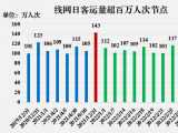 合肥轨道线网"单周客流日均百万人次"或将成常态