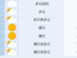  未来一周合肥市以多云天气为主 2月21日起气温回升