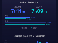 皖企發布世界睡眠白皮書：國人日均睡眠不足7小時