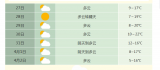 未来一周合肥市以多云天气为主 气温逐渐回升