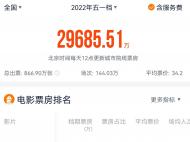 五一檔全國票房逼近3億 合肥9.1萬人次走進影院 城市票房排名20