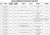 阜阳依法注销17家企业危险化学品经营许可证