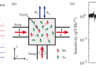 中國科大實現新型自旋量子放大技術