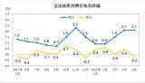 5月CPI同比上涨2.1% 鲜菜价格上涨11.6%
