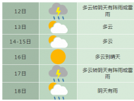 未來7天合肥市有兩次降水過程 最高氣溫36℃