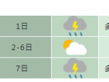 合肥7月2日-6日以多云天气为主 最高气温35℃