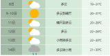 6月8日合肥以多云为主 气温19～31℃