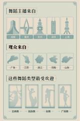 抖音舞蹈直播报告：半年演出505万场 古典舞、民族舞最受欢迎