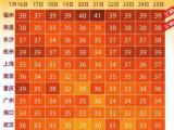 注意防暑！加長版三伏天明日開啟