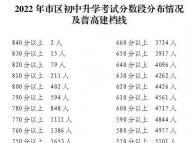 銅陵市市區(qū)2022年普通高中建檔線為562分