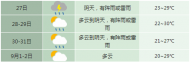 8月底前合肥市多降水 9月初轉為多云天氣