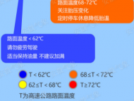 高于72℃！這些路段司機朋友注意了！