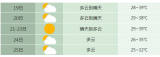 未来7天合肥市气温较常年偏高3~4°C 最高37~39°C