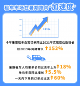 携程发布《2022年暑期租车自驾报告》  暑期人均租车花费同比上涨近两成