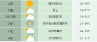受冷空氣影響 合肥市8月24日起氣溫下降
