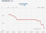 合肥房贷再传利好，利率或将“没有最低，只有更低”？