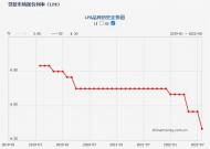 合肥房贷再传利好，利率或将“没有最低，只有更低”？