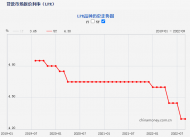 9月LPR出炉，合肥房贷利率暂未破“4”，存量房贷收到降息通知？