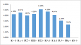 9月6日国内汽柴油价预计将迎上调 暂预计92#汽油每升上调0.14元