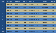 阜陽交警曝光十輛超速違法車輛