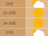 未来7天 合肥最高气温22～26℃