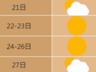 未來7天 合肥最高氣溫22～26℃