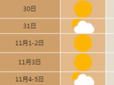 未来7天合肥最高气温18~22℃