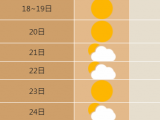 10月20日起合肥气温逐步回升 最高20~25℃