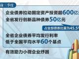 安徽：企业债券助力实体经济发展作用明显