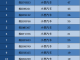 阜陽2022年9月“交通違法王”名單曝光 最高違法次數達47次