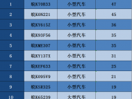 阜陽2022年9月“交通違法王”名單曝光 最高違法次數達47次