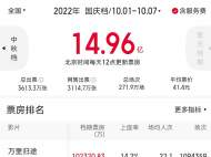 2022年国庆档总票房达14.96亿元 安徽票房杀入全国八强