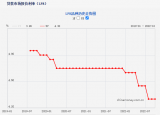 5年期以上LPR维持不变，合肥房贷利率“3时代”落空