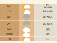 合肥市11月28-29日有降雨