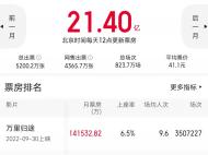 全国十月份票房21.4亿元 今年前十月“破亿”影片有39部