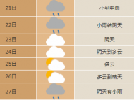 未來7天 合肥11月21-22日和27日分別有一次降水過程