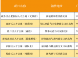 合肥发布产权型人才公寓配售认购公告