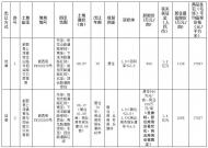合肥将出让3宗超200亩地，毛坯备案均价超1.7万元/㎡