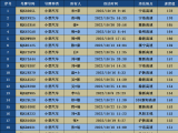 阜阳交警曝光2022年10月超速违法车辆