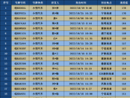 阜陽交警曝光2022年10月超速違法車輛