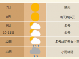合肥下周前期气温明显回升 11月12日起降温降雨