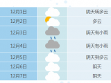 未来7天合肥以阴到多云天气为主 12月3-4日有降雨过程