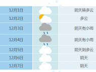 未來(lái)7天合肥以陰到多云天氣為主 12月3-4日有降雨過(guò)程